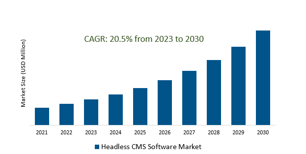 Headless CMS Software Market 2023-2030